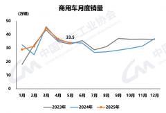 商用車5月：新能源增59% 出口大漲1.5倍！