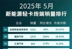 福田/江淮大漲！新能源輕卡市場(chǎng)要變天？| 姚蔚七日談