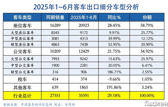 半年細(xì)分客車(chē)出口圖表