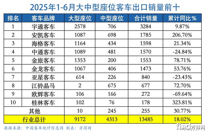 半年大中客車(chē)出口圖表