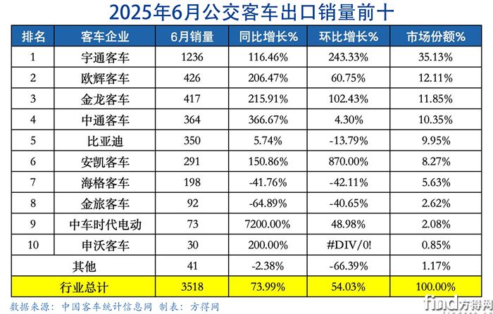 6月公交-客車(chē)出口圖表
