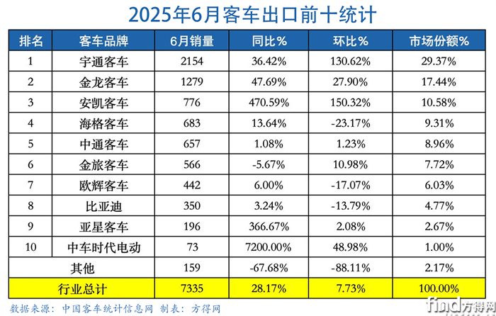 6月表-客車(chē)出口圖表