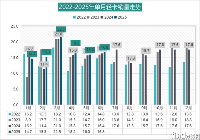 福田23萬 江淮爭(zhēng)第二 遠(yuǎn)程領(lǐng)漲85%！輕卡上半年銷103萬輛