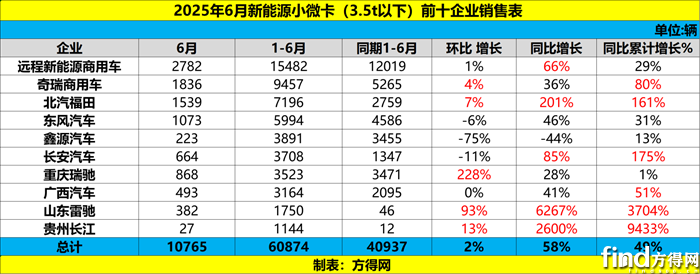 總1