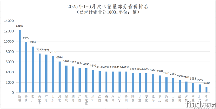 皮卡銷量部分城市