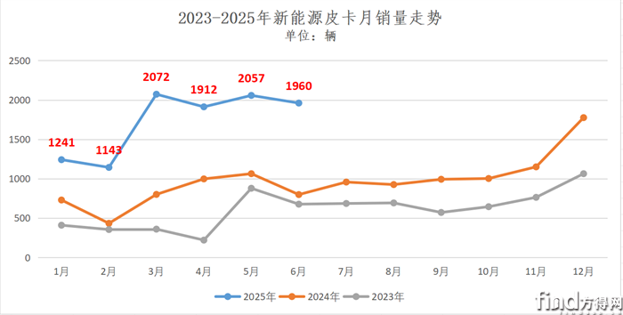 新能源皮卡銷量走勢