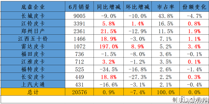 6月銷量