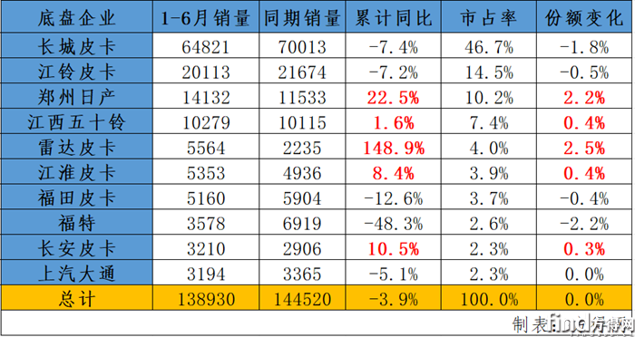 1-6月銷量