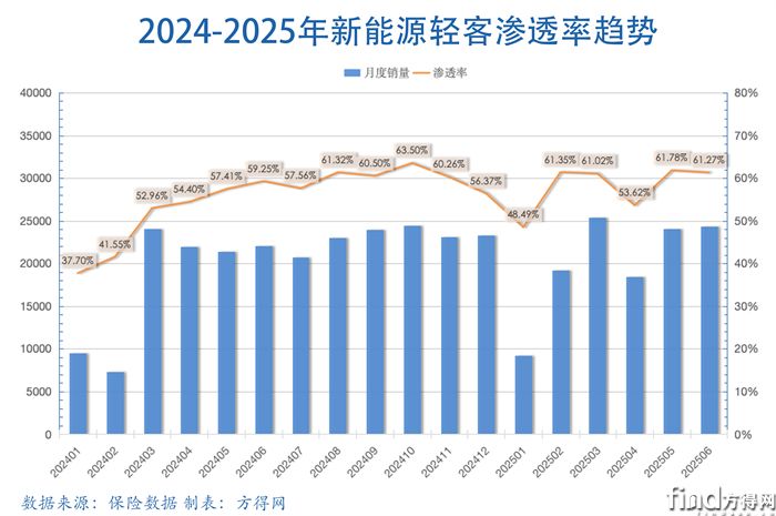滲透率新能源輕客圖表副本