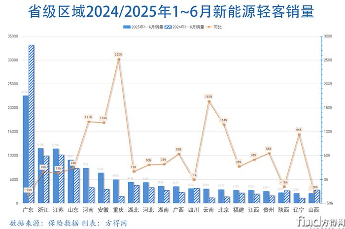 省級(jí)銷(xiāo)量新能源輕客圖表