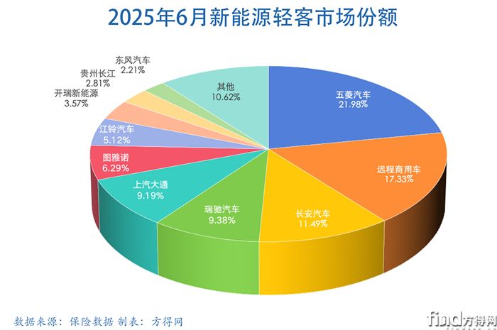 6月餅新能源輕客圖表