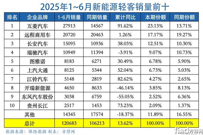 半年表新能源輕客圖表