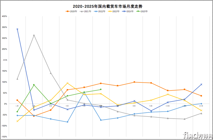 解放/東商/重汽/陜汽銷多少？上半年載貨車漲19%！