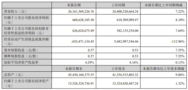 中國重汽半年報亮眼：凈利增8% 超營收！新能源市占飆升 出口連續(xù)20年第一